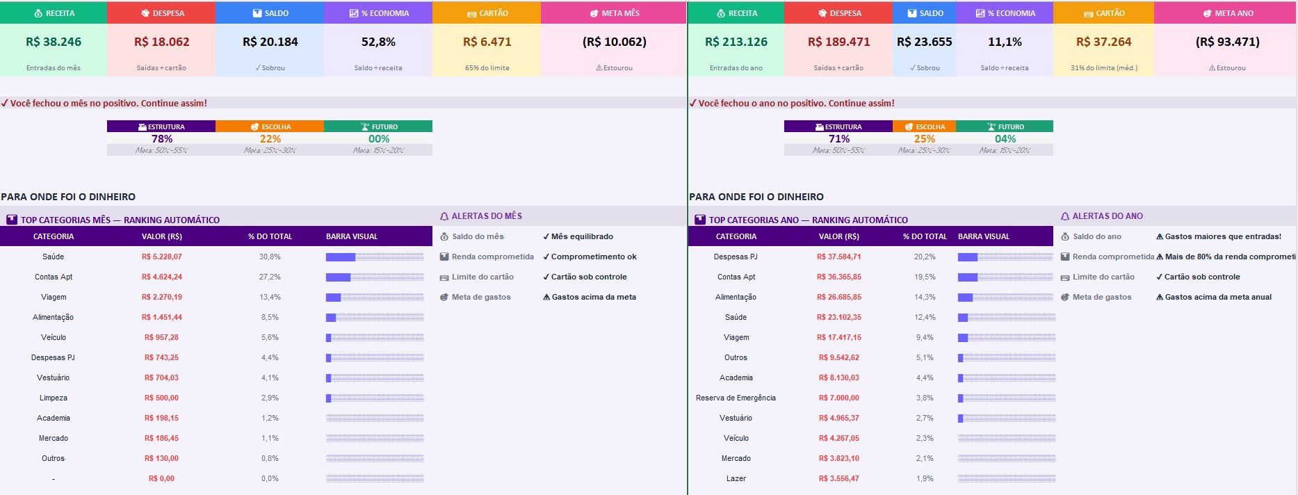 Dashboard do Mapa Financeiro mostrando receita, despesa, saldo, % de economia, cartão e meta do mês e do ano, com ranking automático de categorias e alertas.